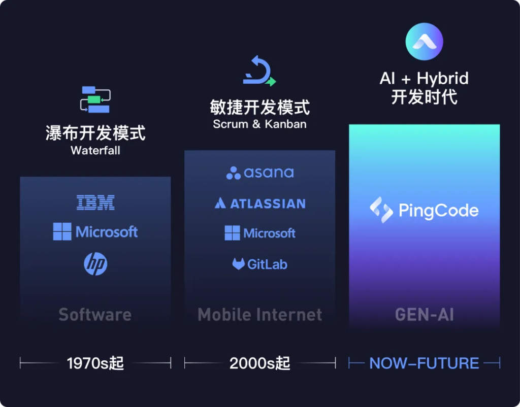 PingCode v6.0发布，为每个企业构建专属智能体