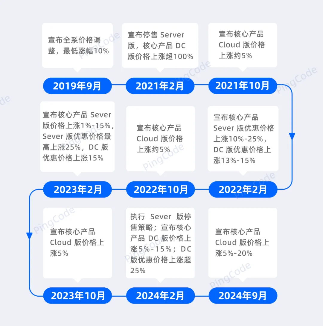 Jira 再次宣布涨价，Cloud 版涨幅5%-20%