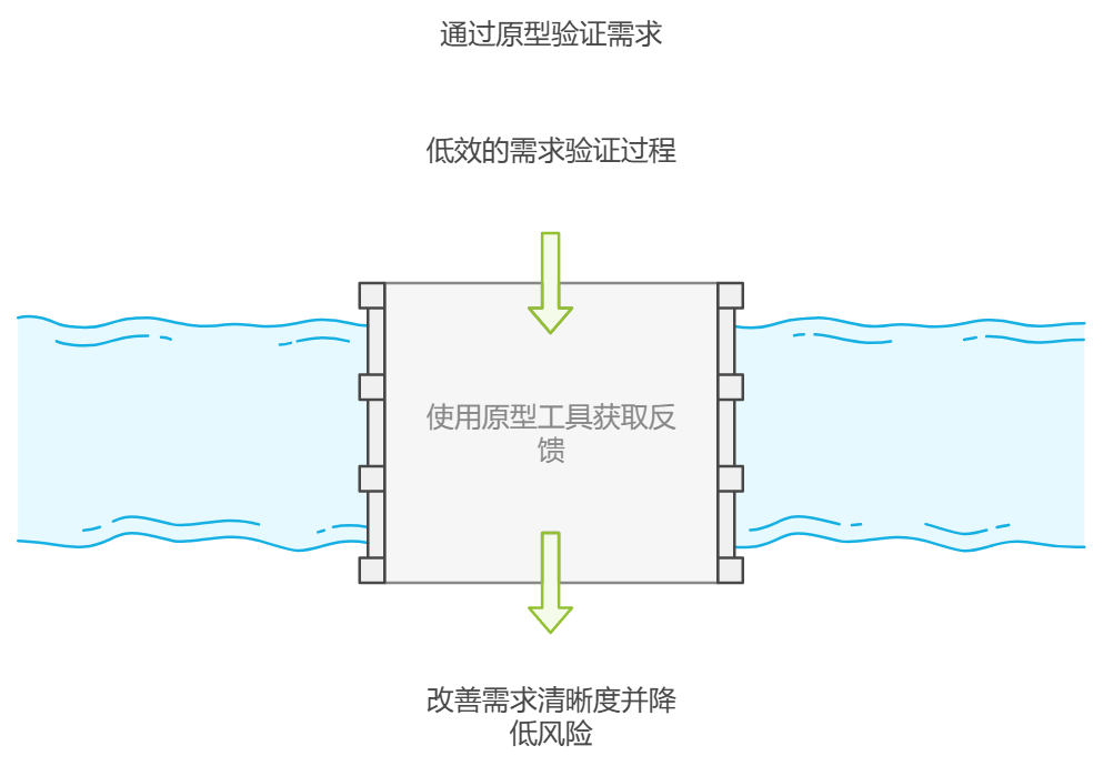 如何解决需求文档不明确或不完整