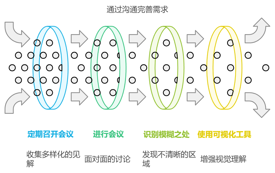 如何解决需求文档不明确或不完整