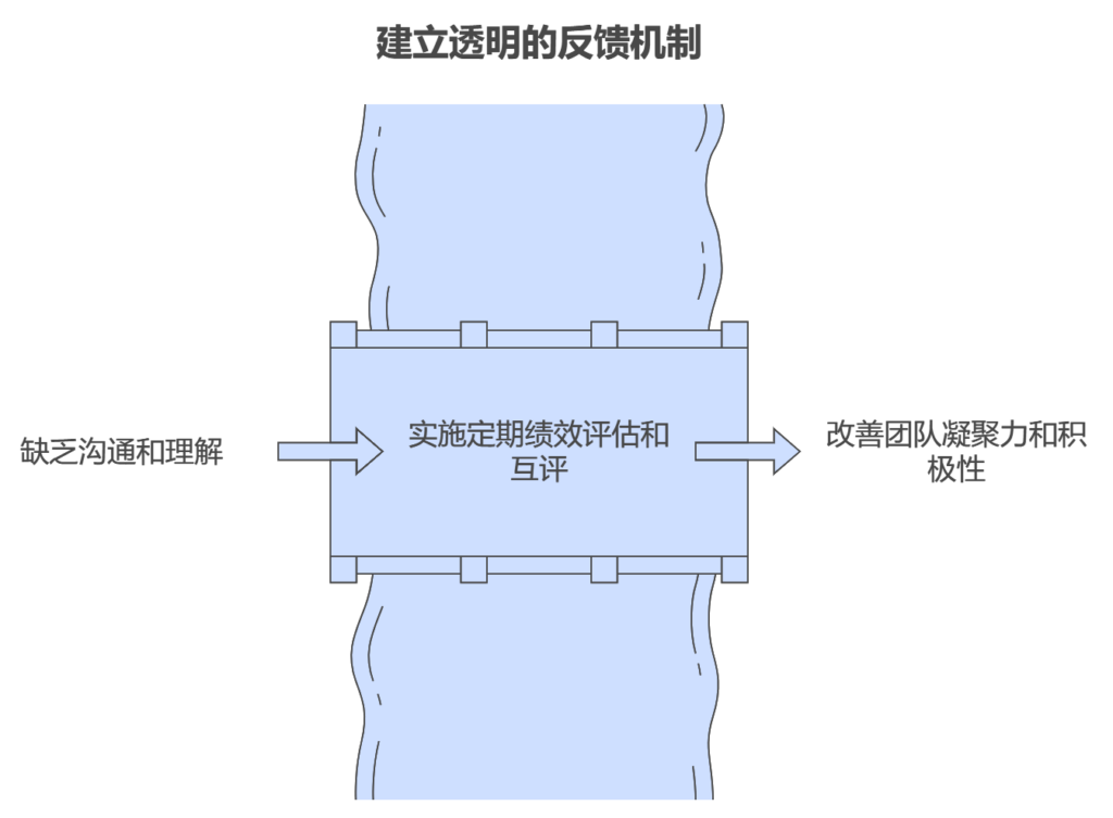 小公司如何管理好团队