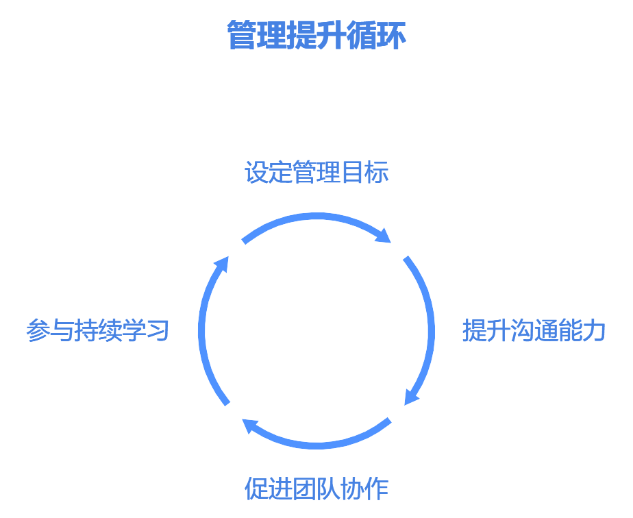 作为中层管理人员，如何提高自身管理水平