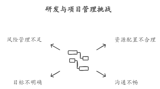 研发管理和项目管理有哪些痛点