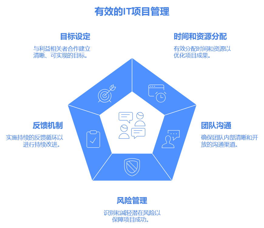 如何提升IT项目管理的效率与效果