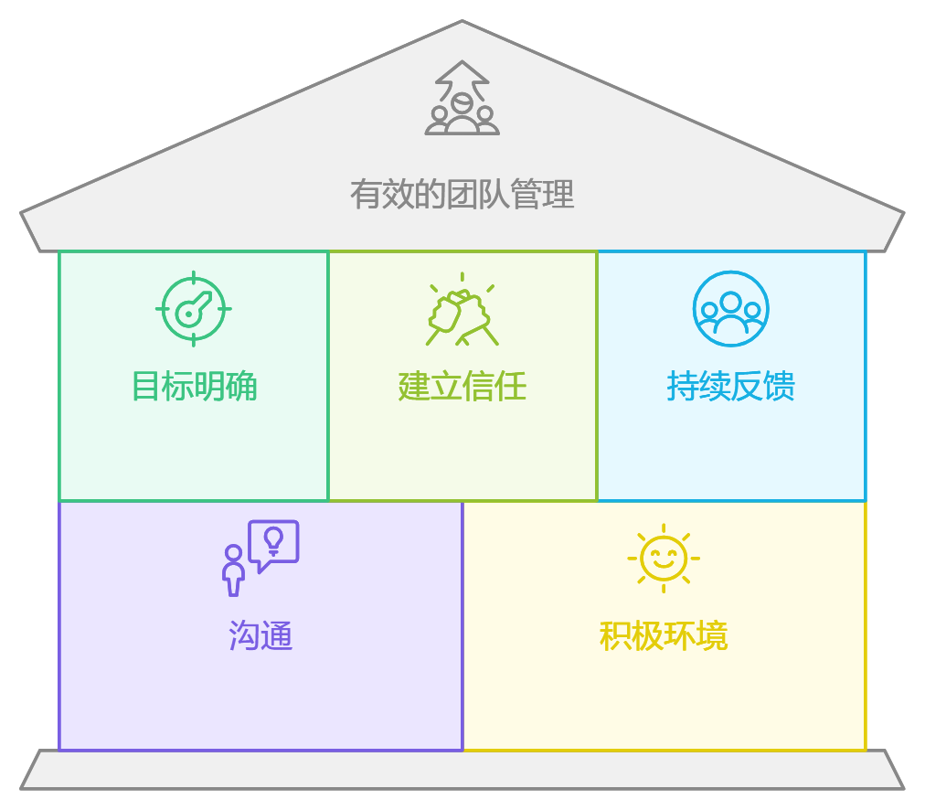 如何才能管理好团队