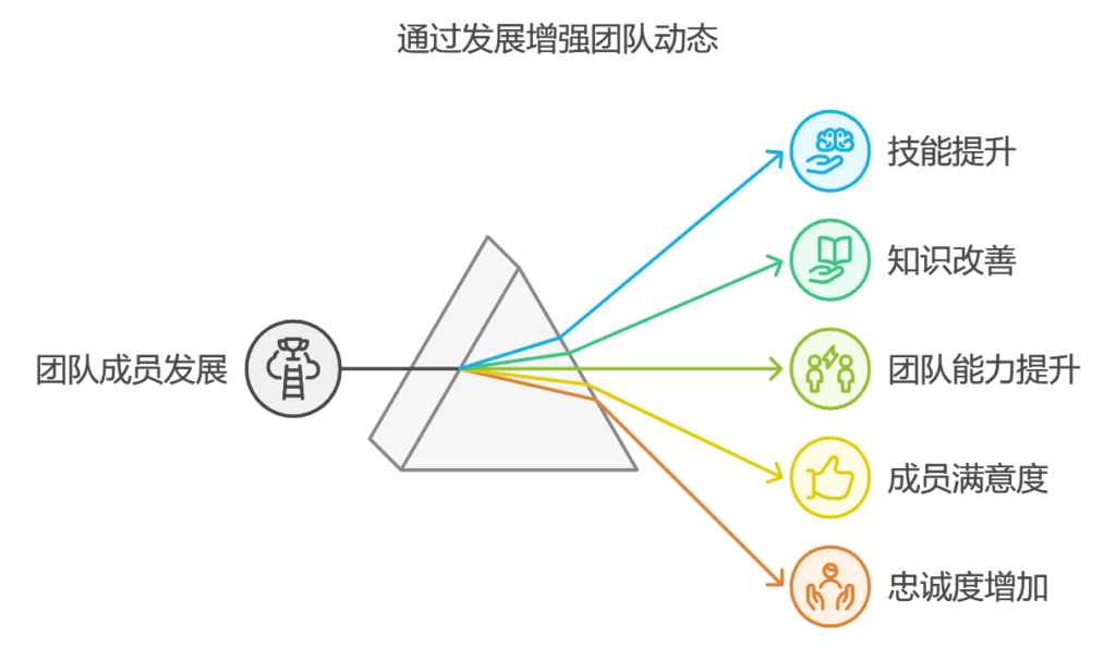 如何才能管理好团队