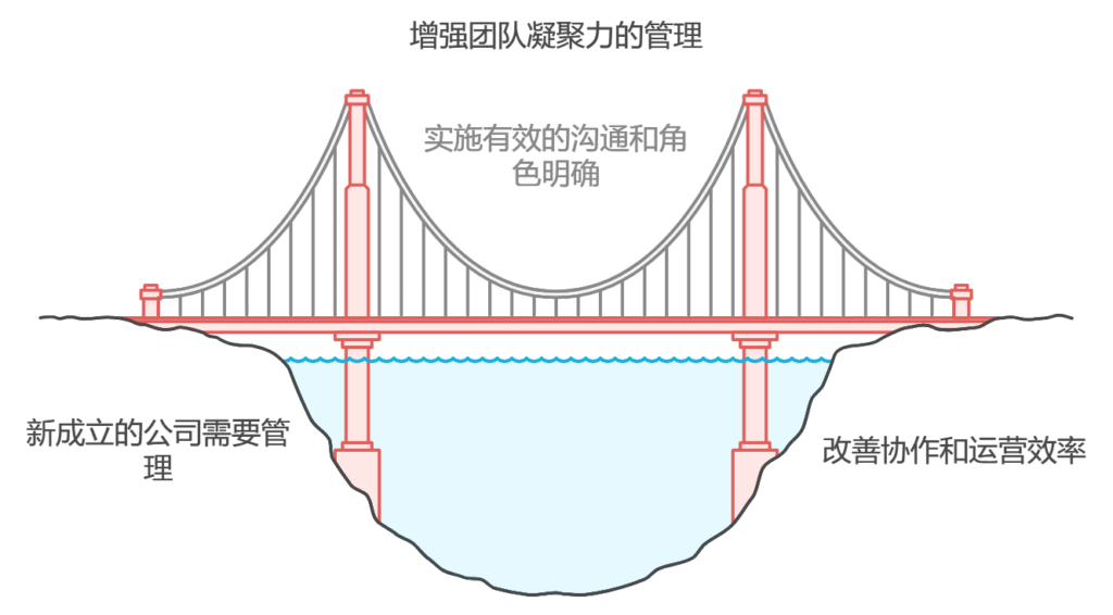 刚刚成立的10人小公司，如何管理