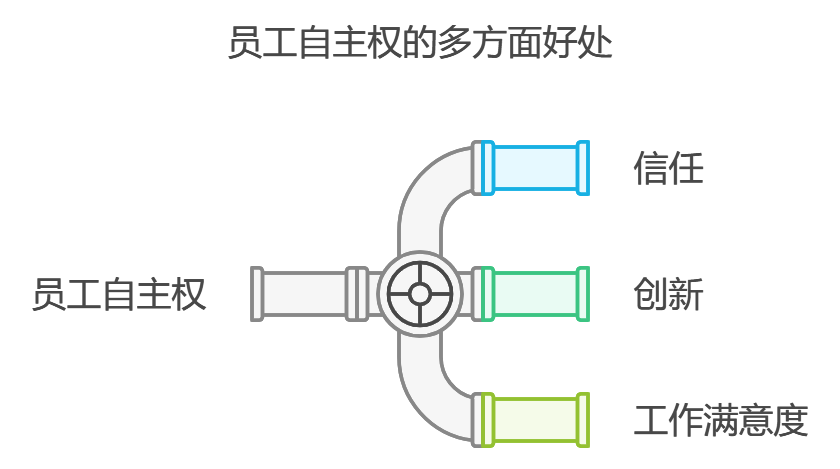 刚刚成立的10人小公司，如何管理