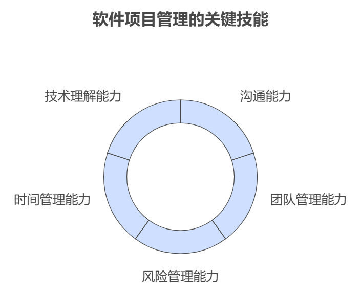 软件项目管理：你需要掌握的能力