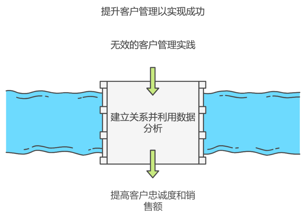 如何进行客户管理