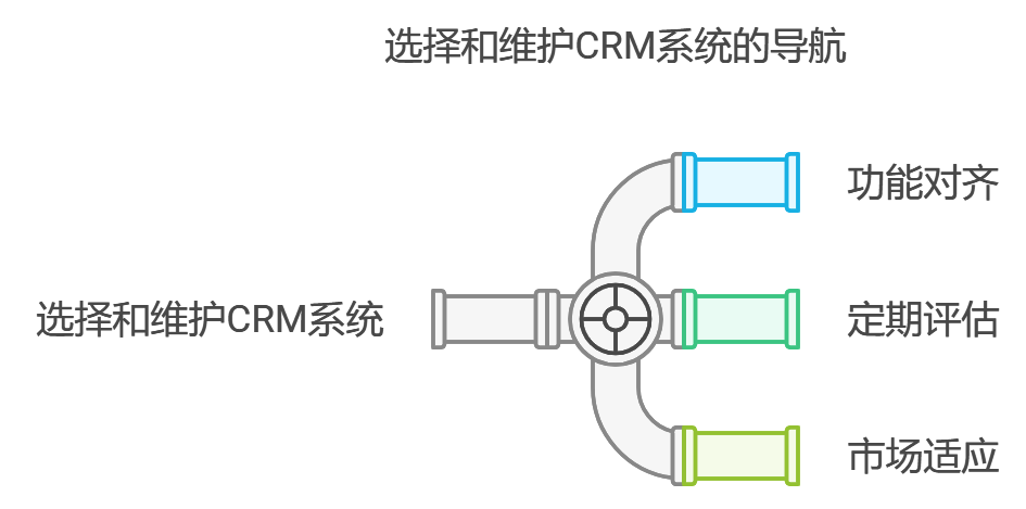 如何进行客户管理