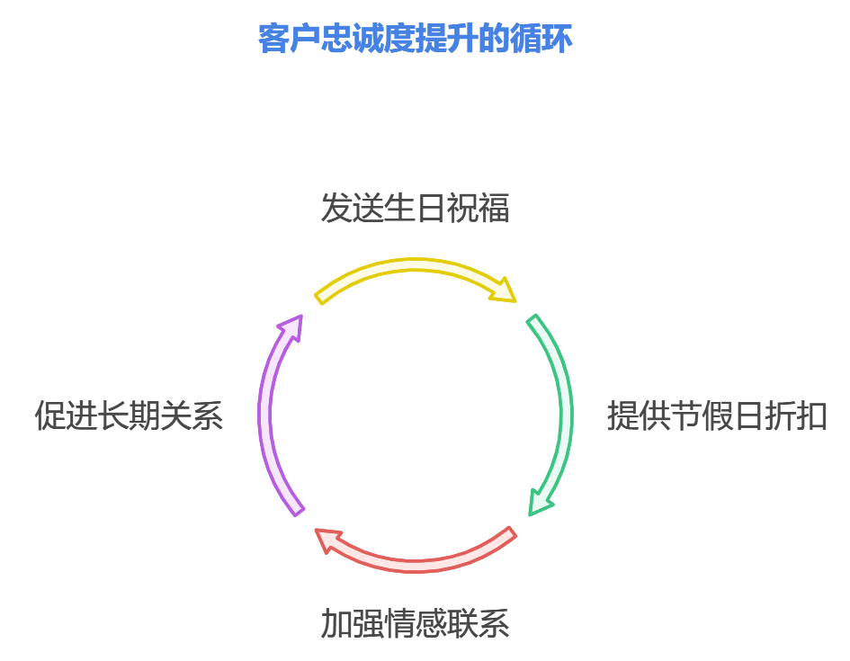 如何进行客户管理