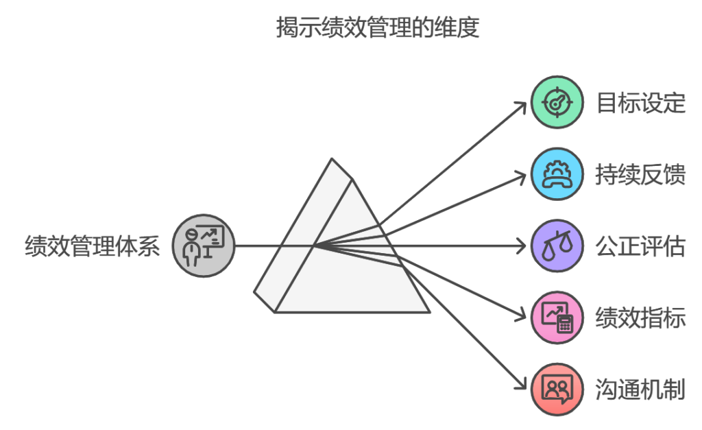 如何制定好绩效管理体系