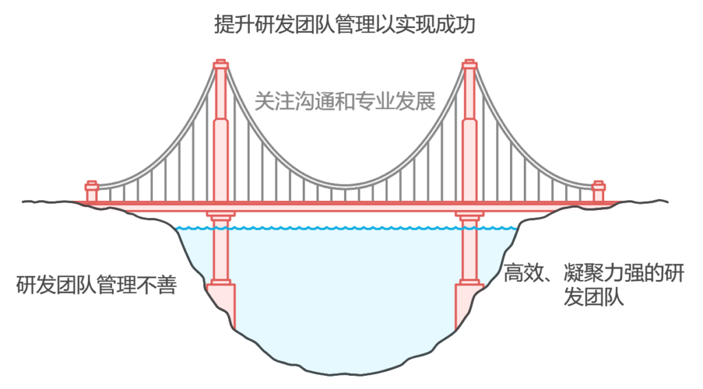 如何管理好研发团队