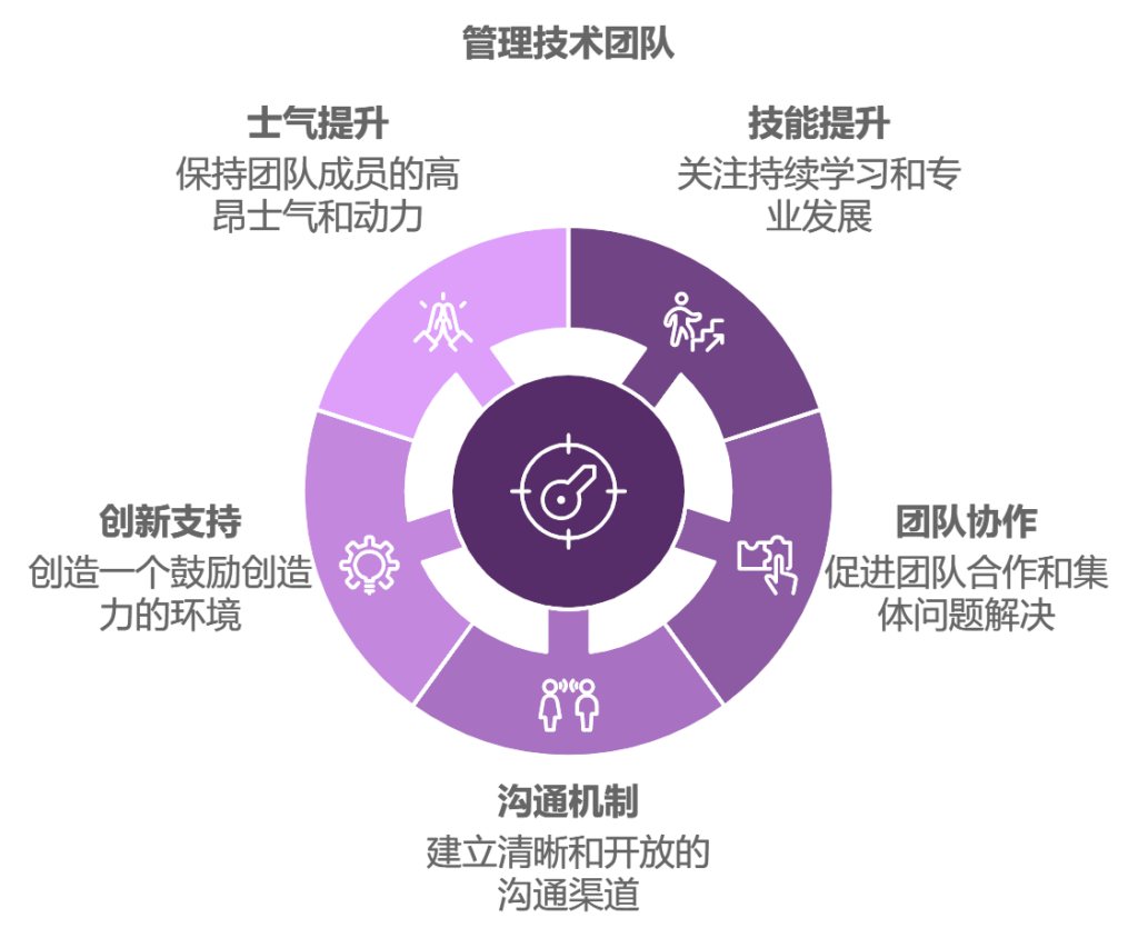 如何管理好一个技术团队