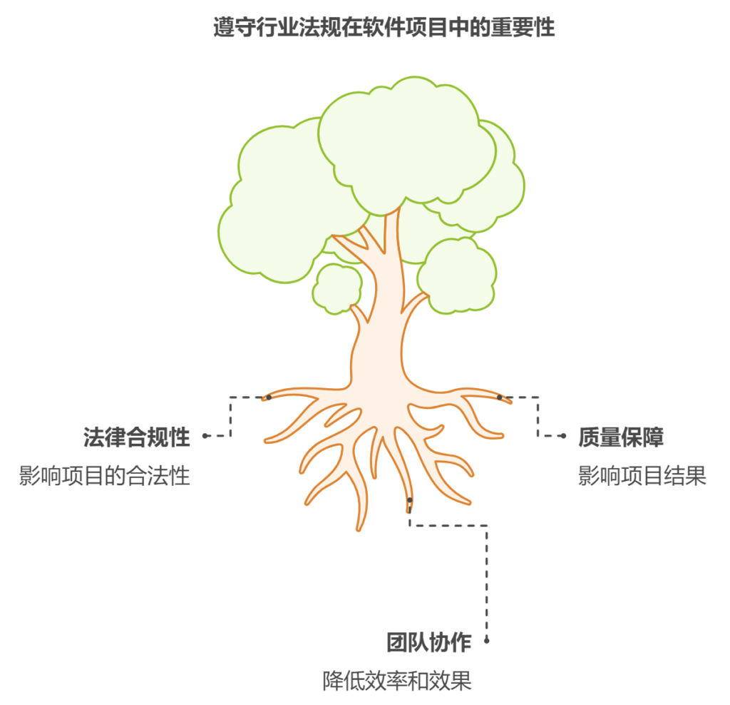 遵守行业法规和标准：软件项目管理的挑战与解决方案