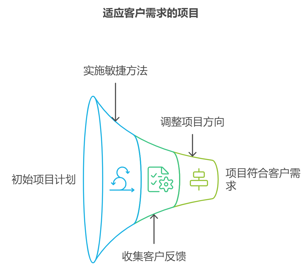 遵守行业法规和标准：软件项目管理的挑战与解决方案