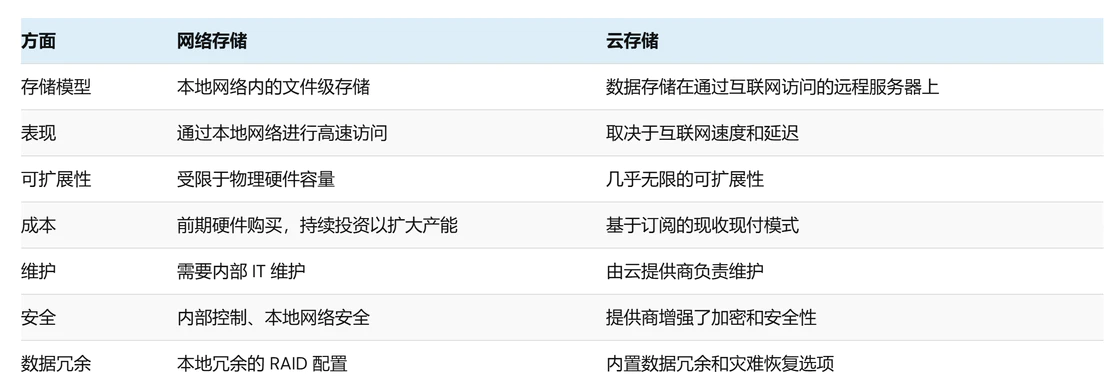 NAS 与云存储的区别