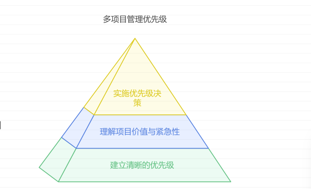 如何做好多项目进度管理