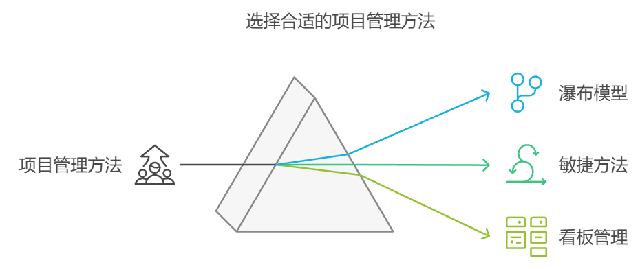 项目管理方案：如何制定适合自己团队的高效管理方案