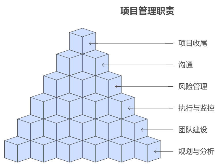 项目管理岗位职责：项目经理的核心职能和工作内容