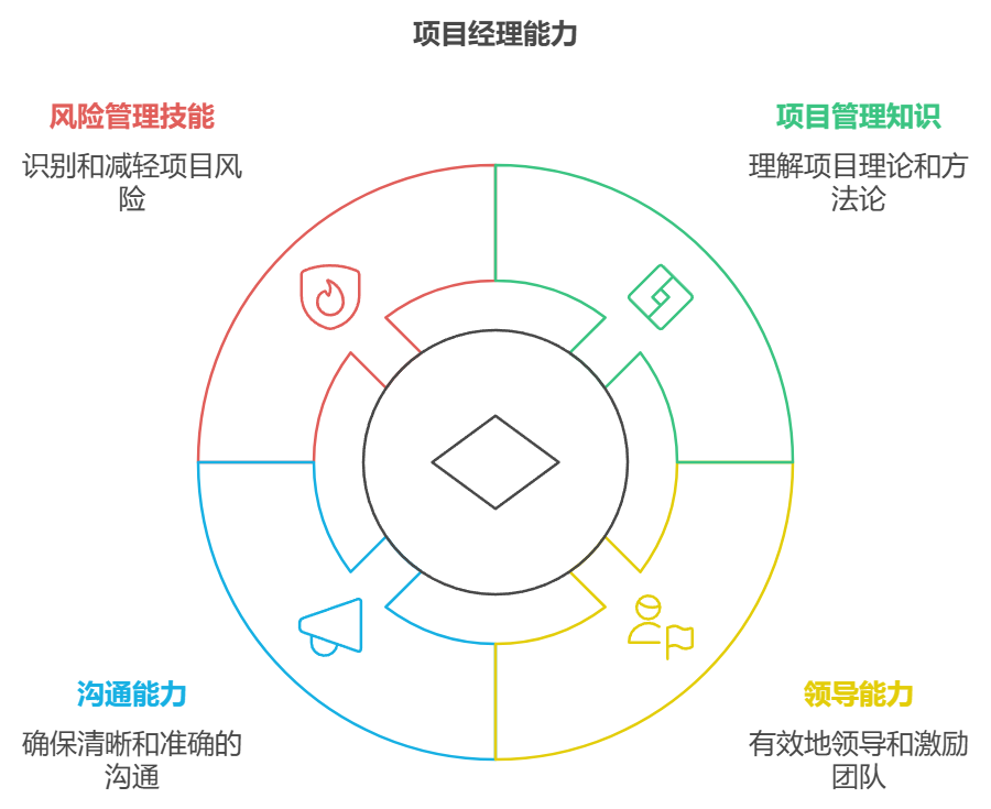 项目管理岗位职责：项目经理的核心职能和工作内容