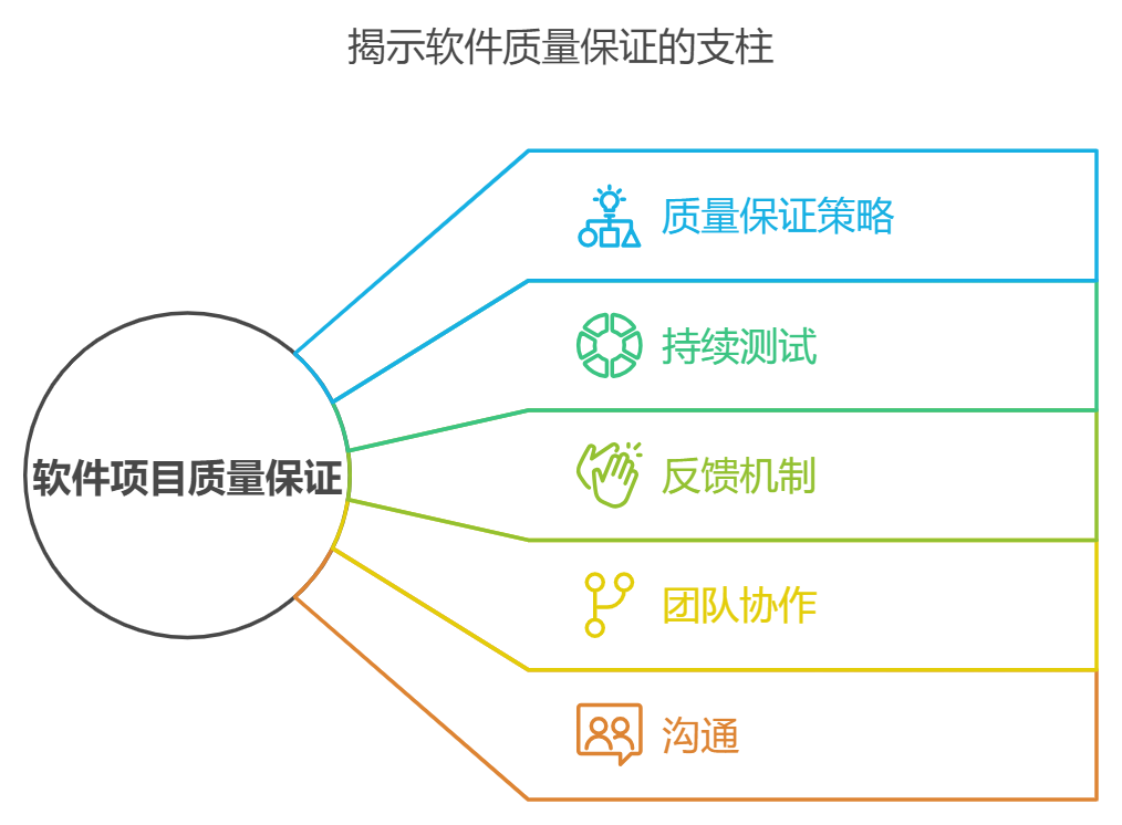 质量保证：维护软件项目质量的顶级技巧