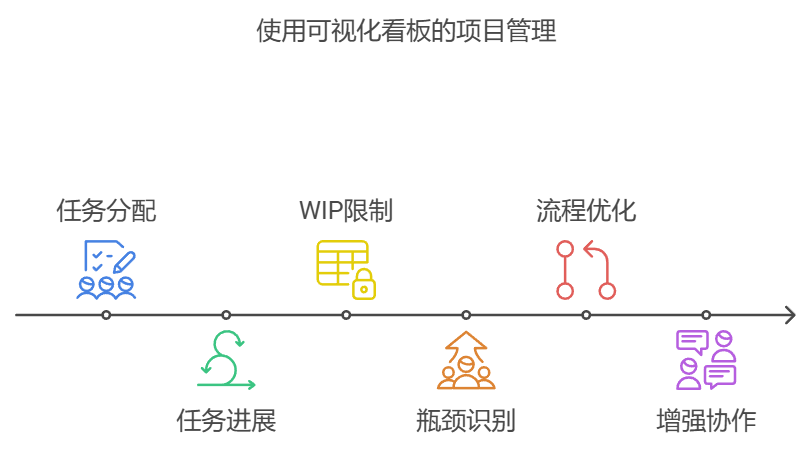 项目管理可视化看板：优化项目流程和团队协作的关键工具