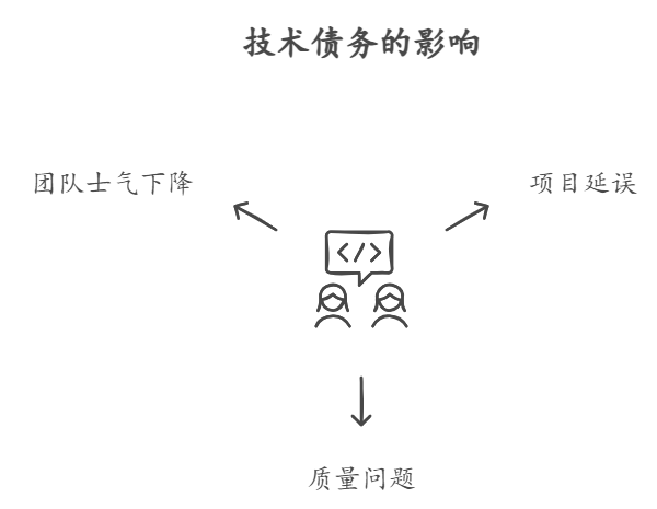 解决软件开发中的技术债务：最佳实践和技术