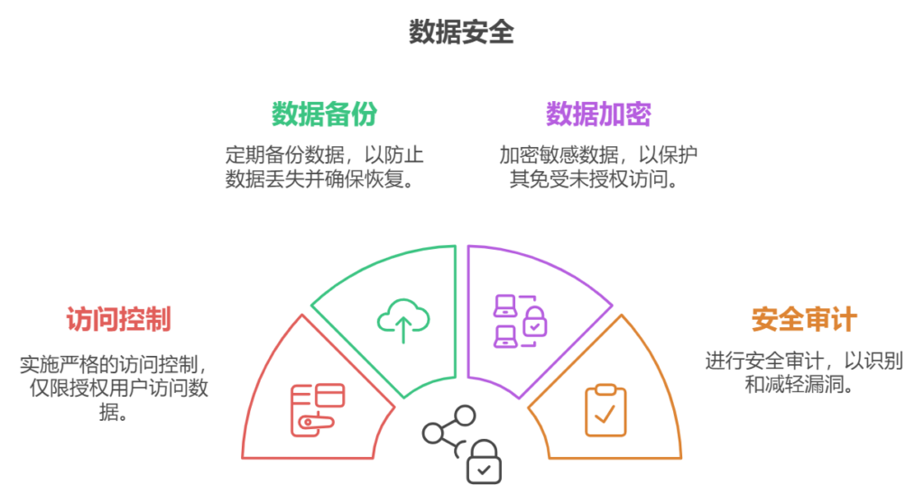 确保数据安全：在软件项目中管理数据的最佳策略