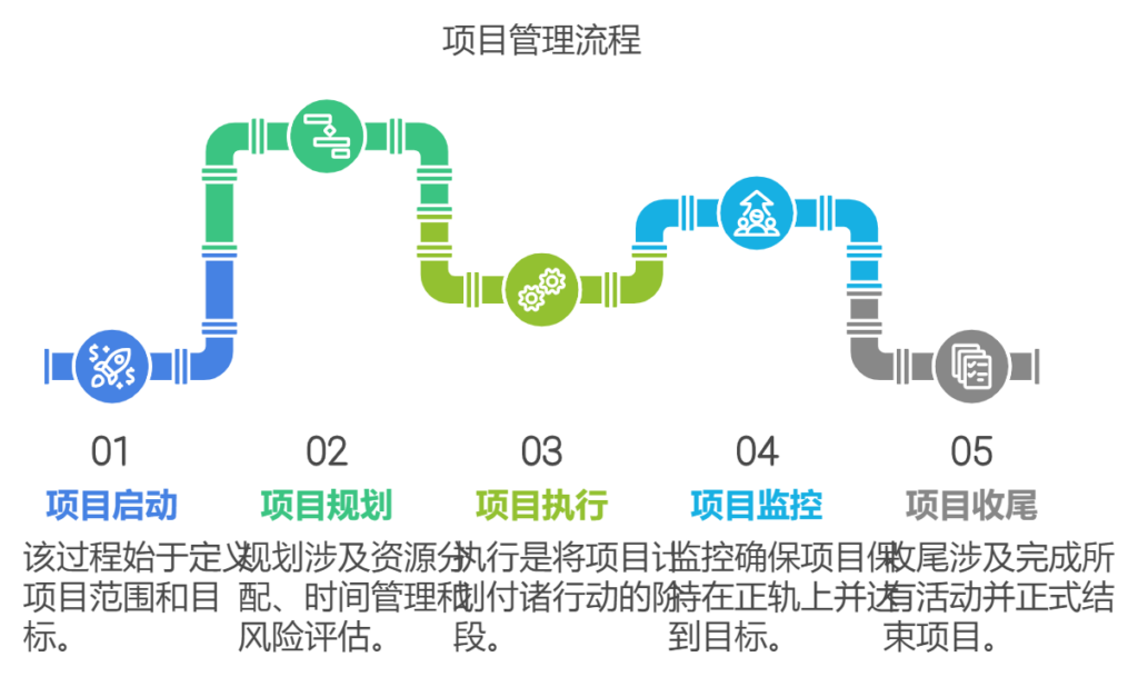 一个完整的项目管理流程包括什么