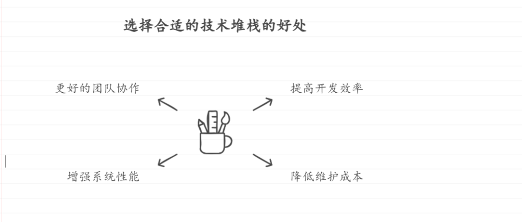 如何选择正确的技术堆栈以提高软件项目的成功率