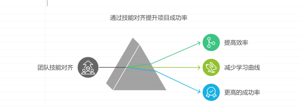 如何选择正确的技术堆栈以提高软件项目的成功率