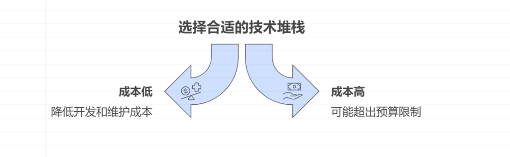 如何选择正确的技术堆栈以提高软件项目的成功率