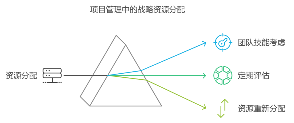 多项目同时进行如何做好进度管理