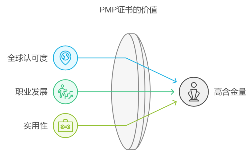 项目管理证书 PMP 的含金量高吗