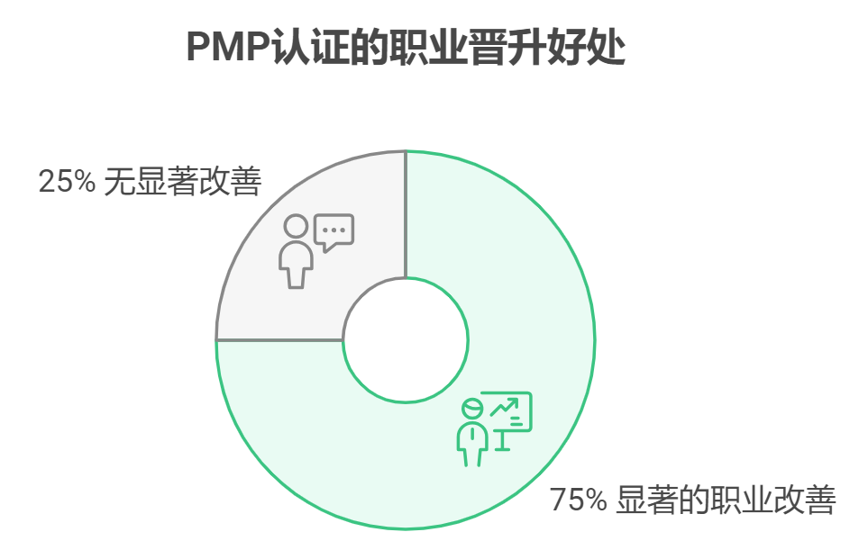 项目管理证书 PMP 的含金量高吗