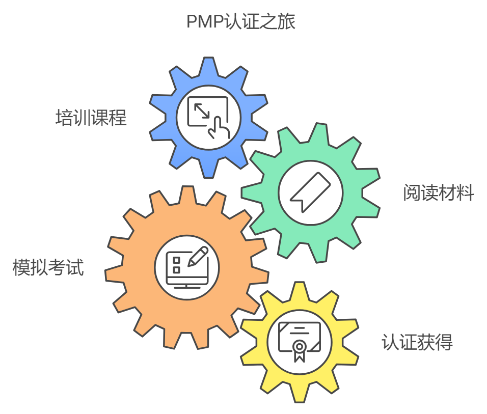 项目管理证书 PMP 的含金量高吗