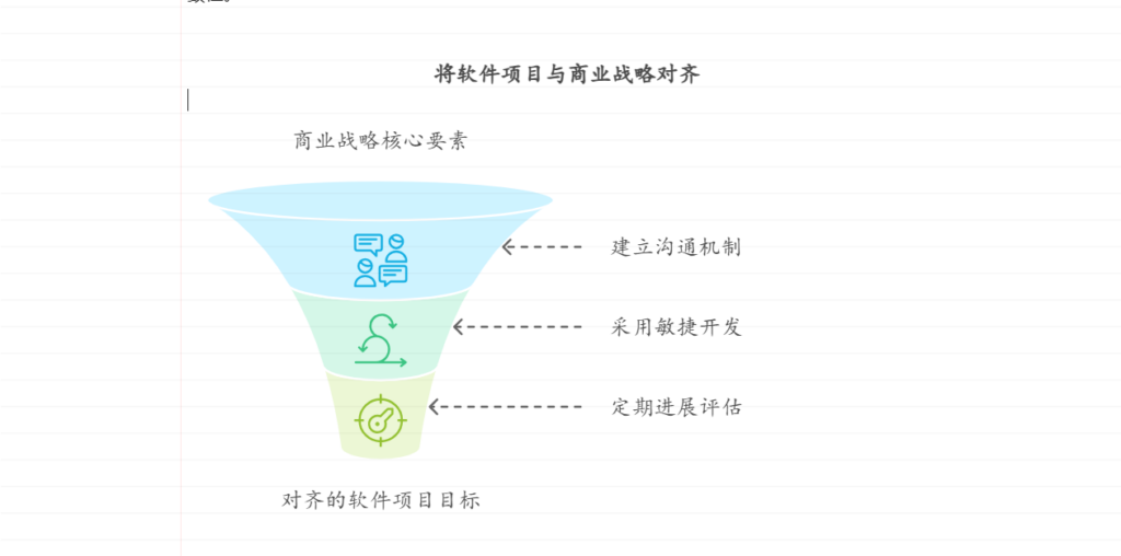 确保软件项目目标与企业战略一致的策略