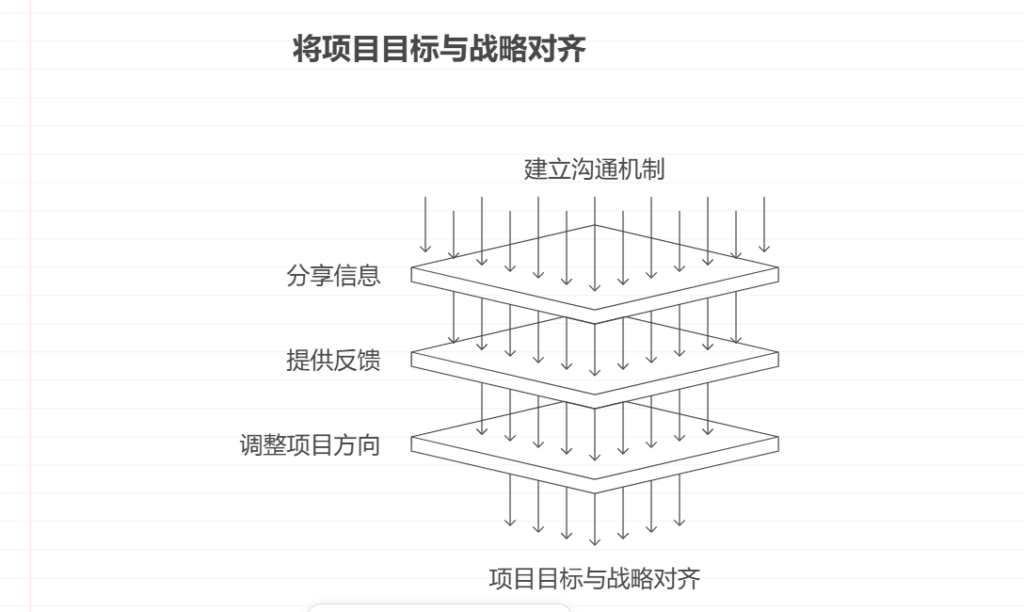 确保软件项目目标与企业战略一致的策略