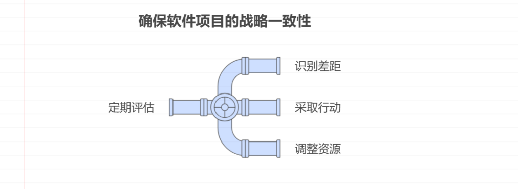 确保软件项目目标与企业战略一致的策略