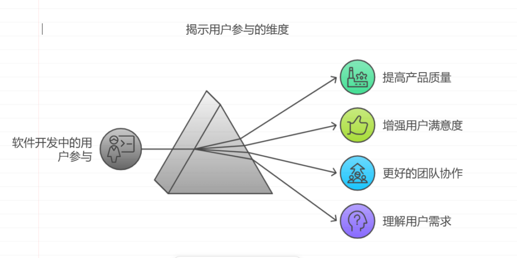 用户参与的力量：提升软件开发项目的用户参与度