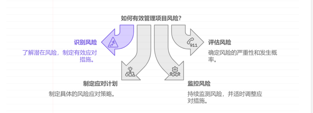 风险管理在软件项目中的关键角色和方法