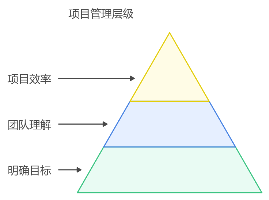 产品经理如何进行项目管理