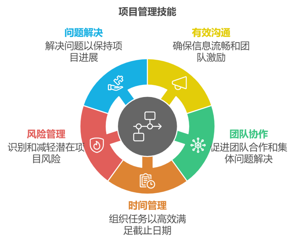 项目管理需要具备什么能力