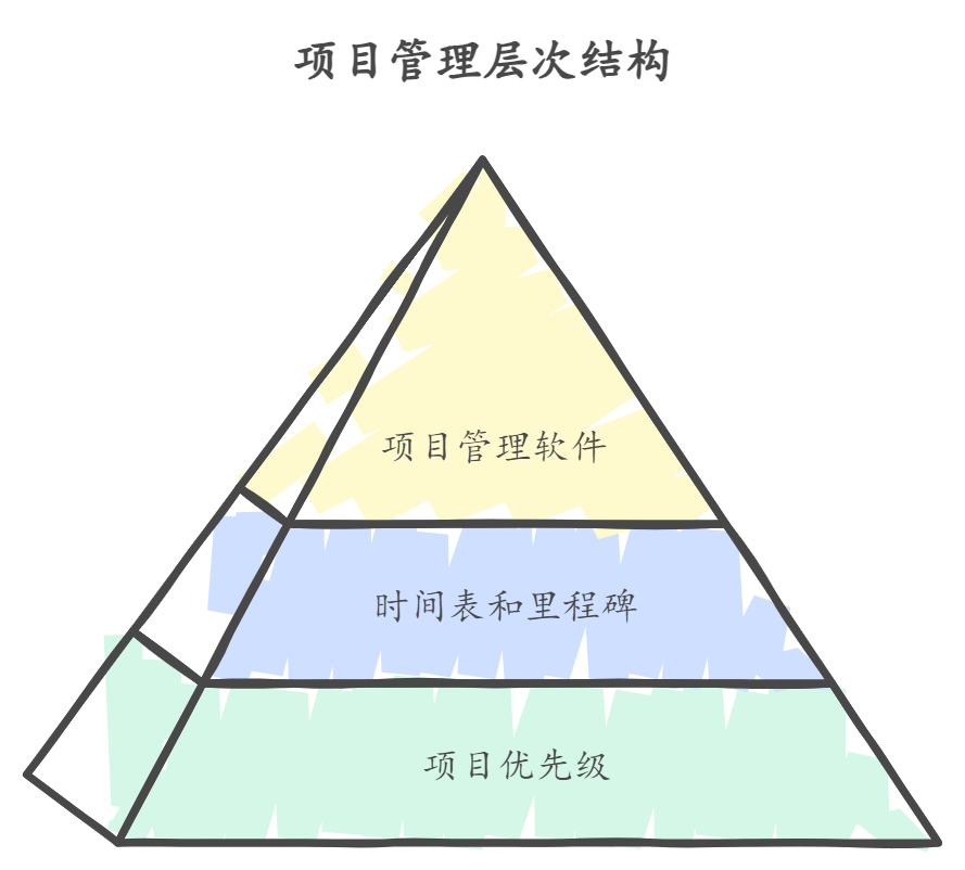 项目管理需要具备什么能力