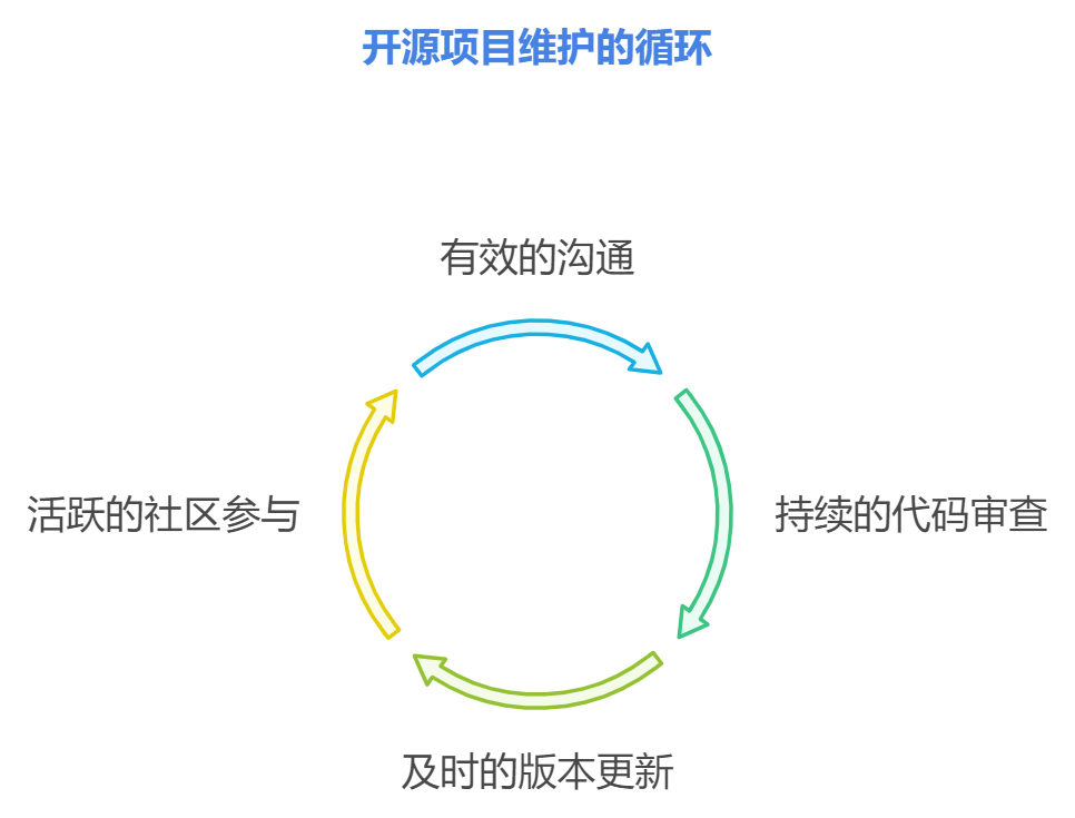 如何维护一个大型开源项目