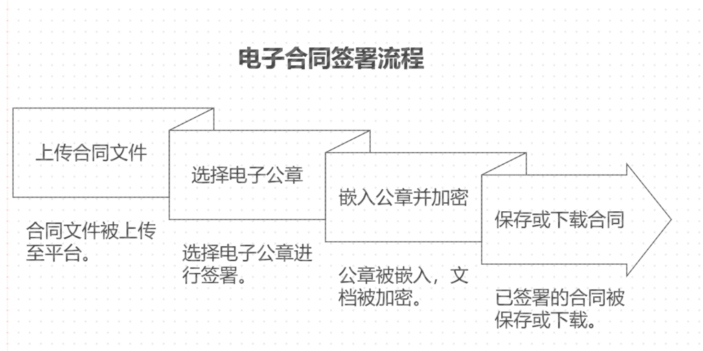 一文详细了解：电子公章怎么弄到合同上