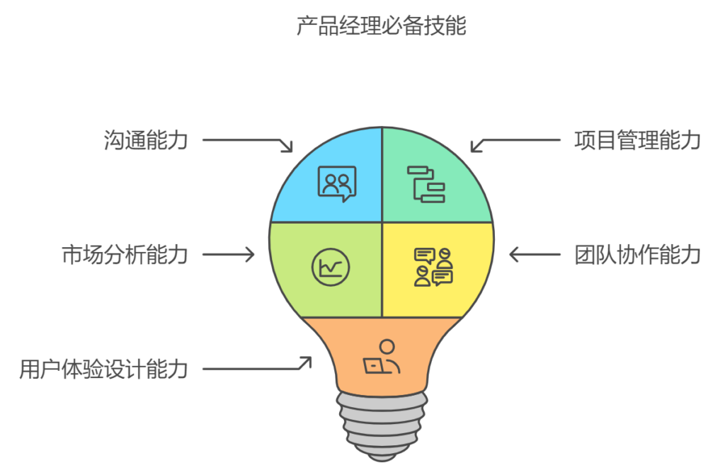 产品经理管理项目必须具备哪些能力