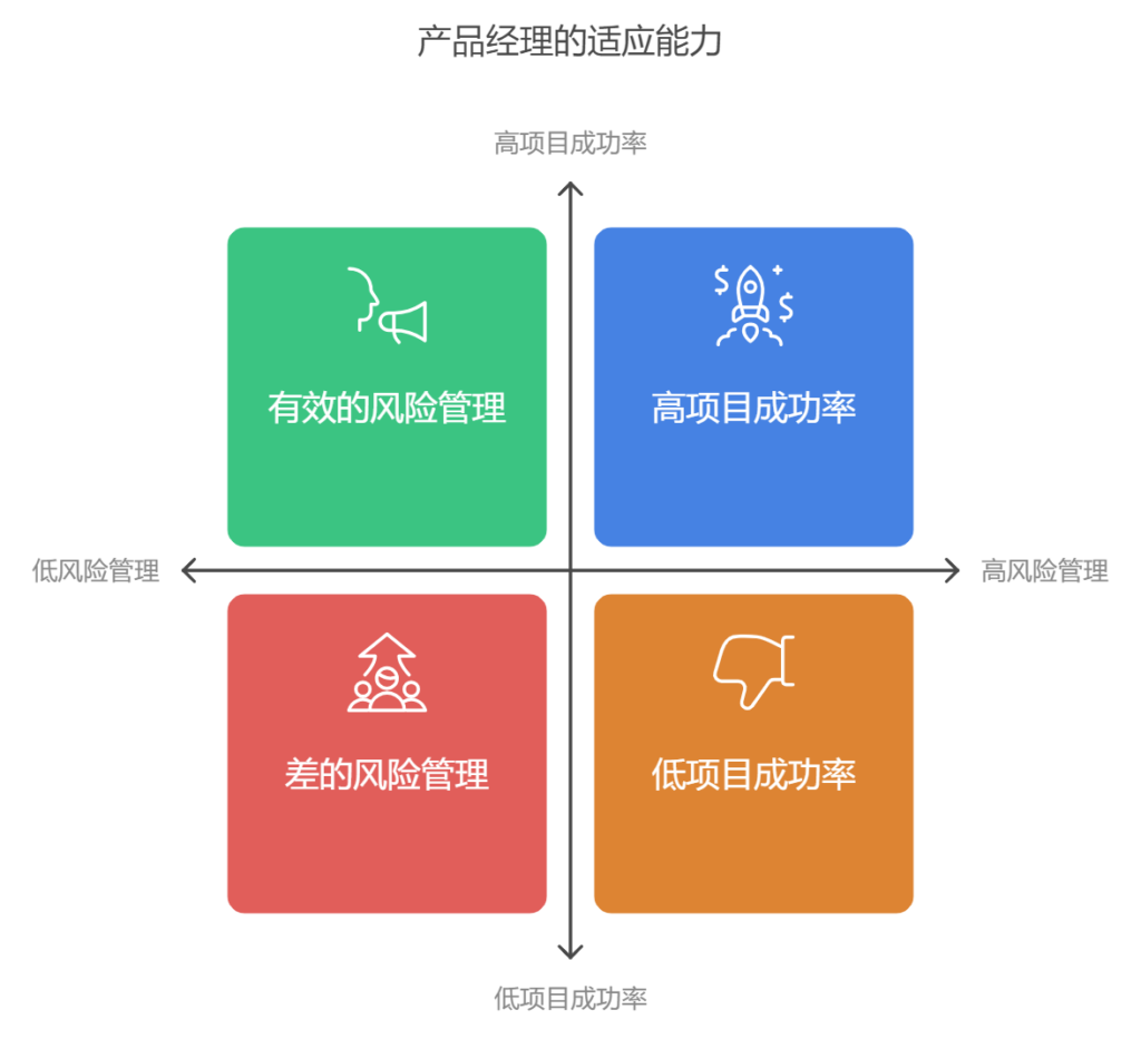 产品经理管理项目必须具备哪些能力